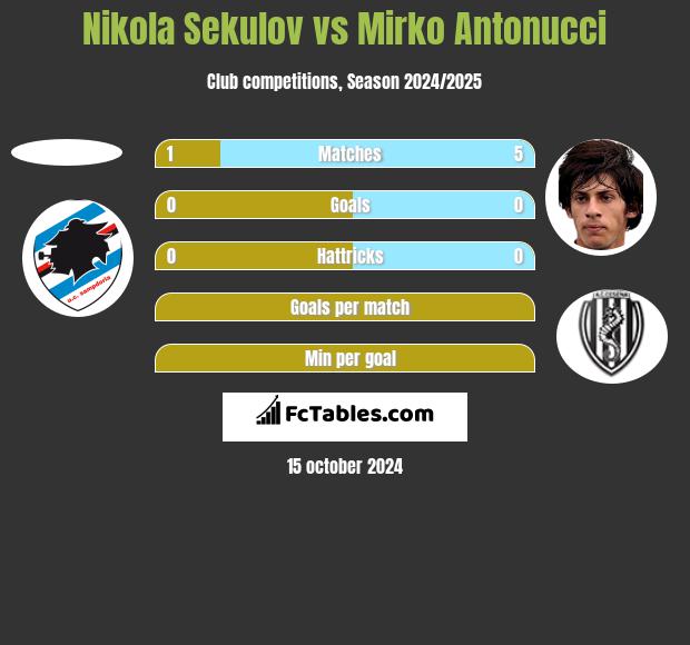 Nikola Sekulov vs Mirko Antonucci h2h player stats