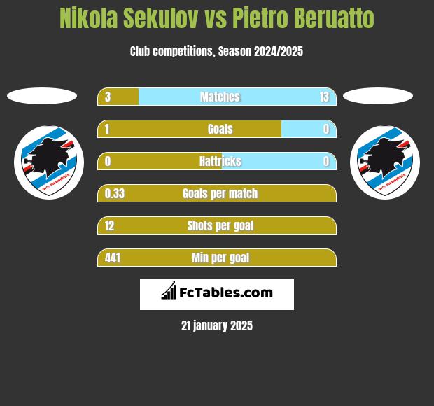 Nikola Sekulov vs Pietro Beruatto h2h player stats