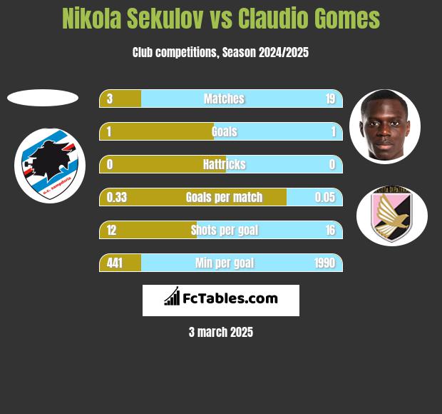 Nikola Sekulov vs Claudio Gomes h2h player stats