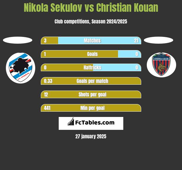 Nikola Sekulov vs Christian Kouan h2h player stats