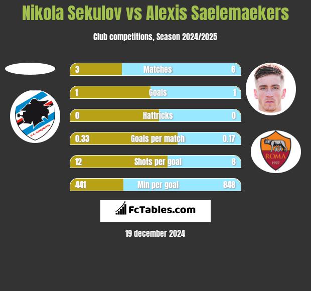 Nikola Sekulov vs Alexis Saelemaekers h2h player stats