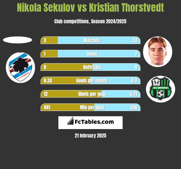 Nikola Sekulov vs Kristian Thorstvedt h2h player stats