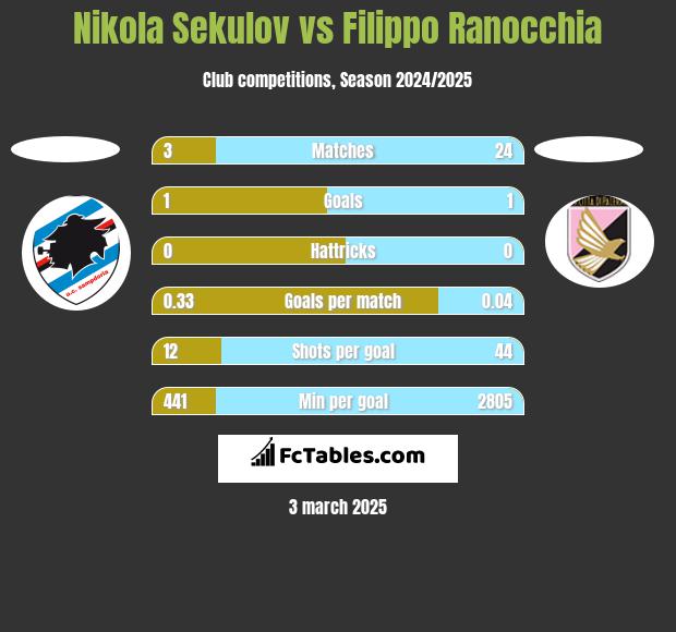 Nikola Sekulov vs Filippo Ranocchia h2h player stats