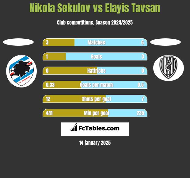 Nikola Sekulov vs Elayis Tavsan h2h player stats