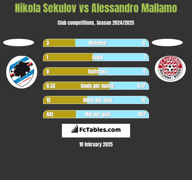 Nikola Sekulov vs Alessandro Mallamo h2h player stats