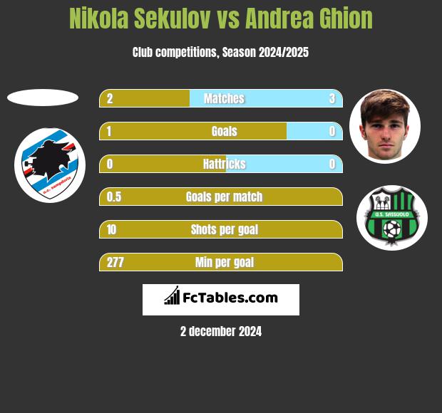 Nikola Sekulov vs Andrea Ghion h2h player stats