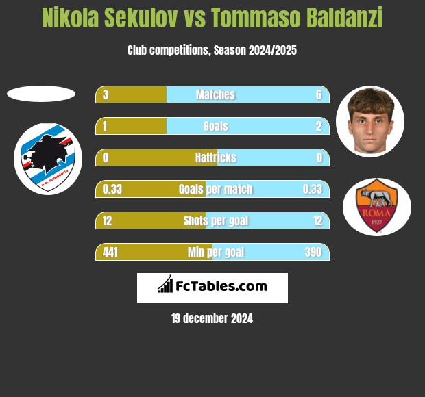 Nikola Sekulov vs Tommaso Baldanzi h2h player stats