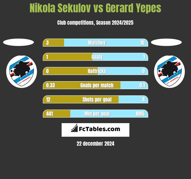 Nikola Sekulov vs Gerard Yepes h2h player stats