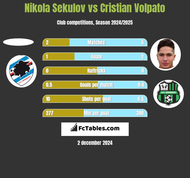 Nikola Sekulov vs Cristian Volpato h2h player stats