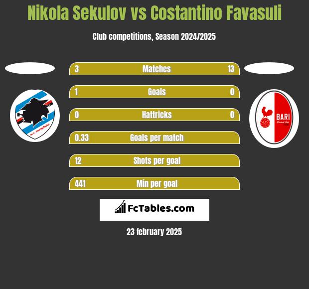 Nikola Sekulov vs Costantino Favasuli h2h player stats