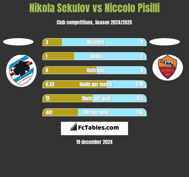 Nikola Sekulov vs Niccolo Pisilli h2h player stats