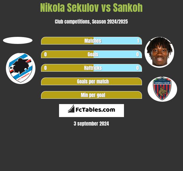 Nikola Sekulov vs Sankoh h2h player stats