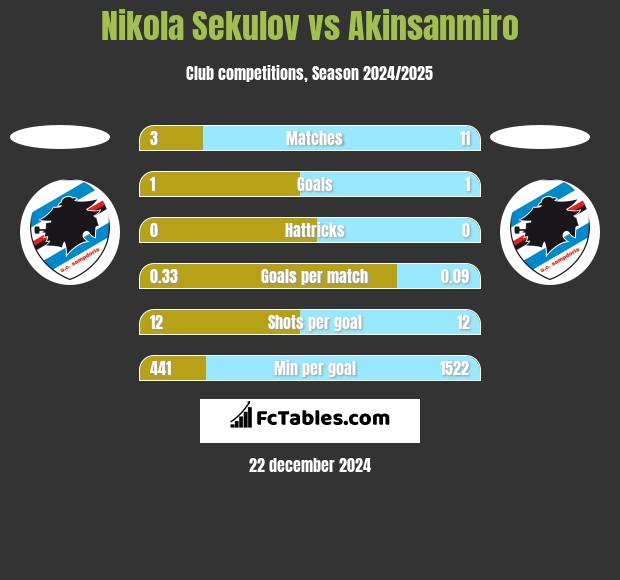 Nikola Sekulov vs Akinsanmiro h2h player stats