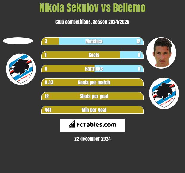 Nikola Sekulov vs Bellemo h2h player stats