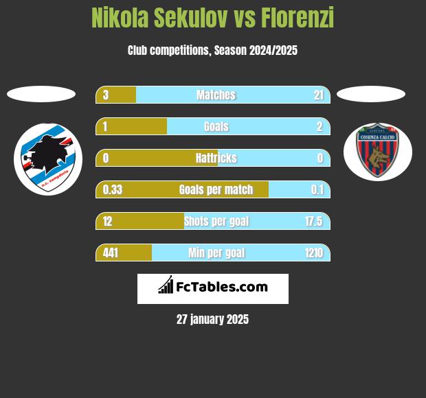 Nikola Sekulov vs Florenzi h2h player stats