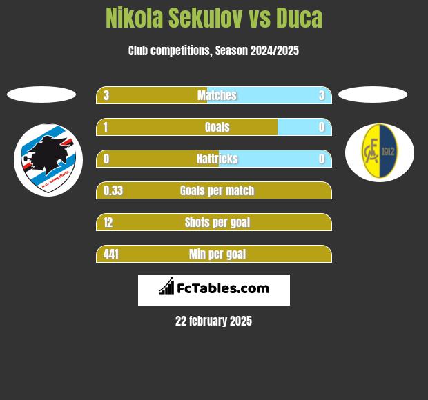 Nikola Sekulov vs Duca h2h player stats