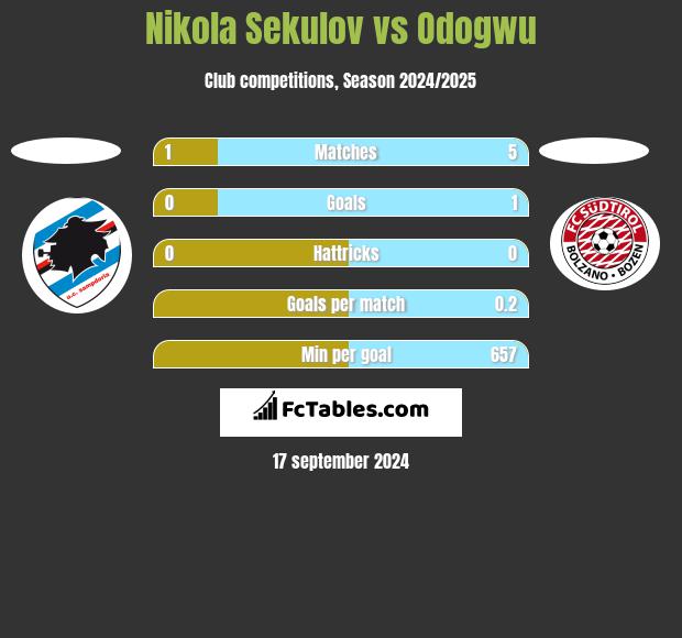 Nikola Sekulov vs Odogwu h2h player stats