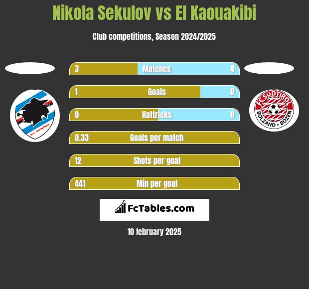 Nikola Sekulov vs El Kaouakibi h2h player stats