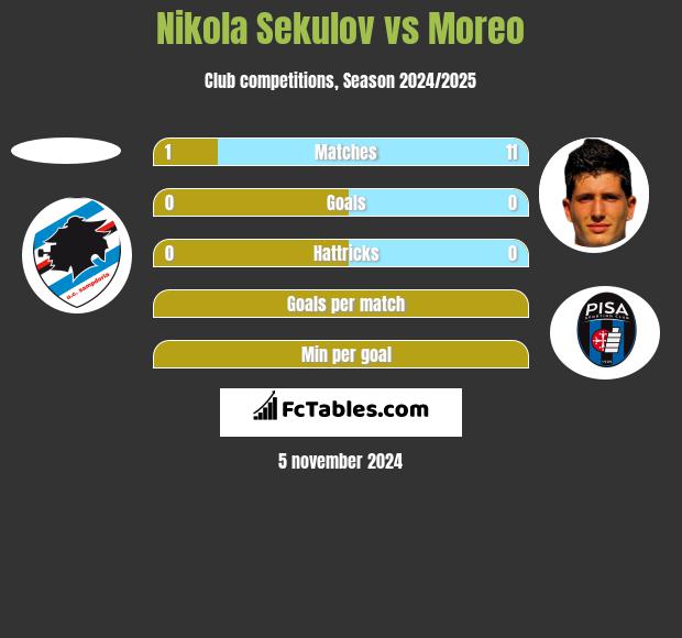 Nikola Sekulov vs Moreo h2h player stats