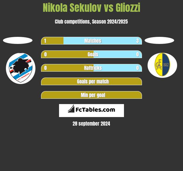 Nikola Sekulov vs Gliozzi h2h player stats