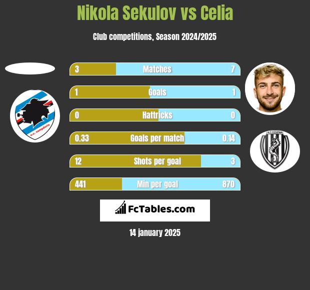 Nikola Sekulov vs Celia h2h player stats