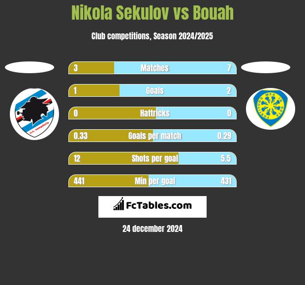 Nikola Sekulov vs Bouah h2h player stats