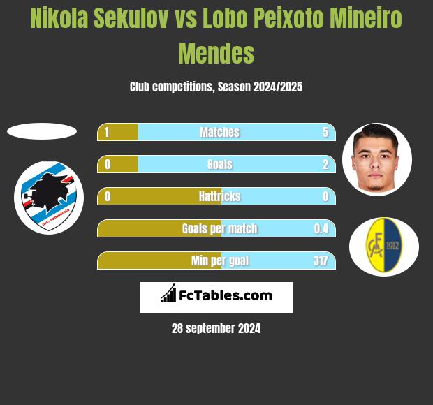 Nikola Sekulov vs Lobo Peixoto Mineiro Mendes h2h player stats