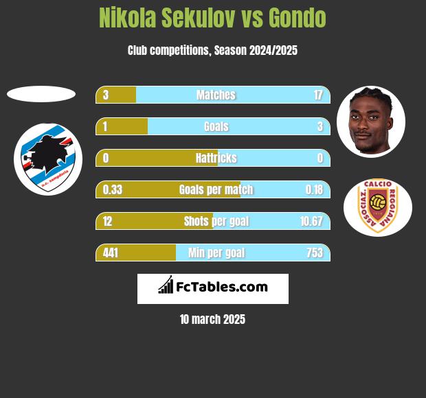 Nikola Sekulov vs Gondo h2h player stats