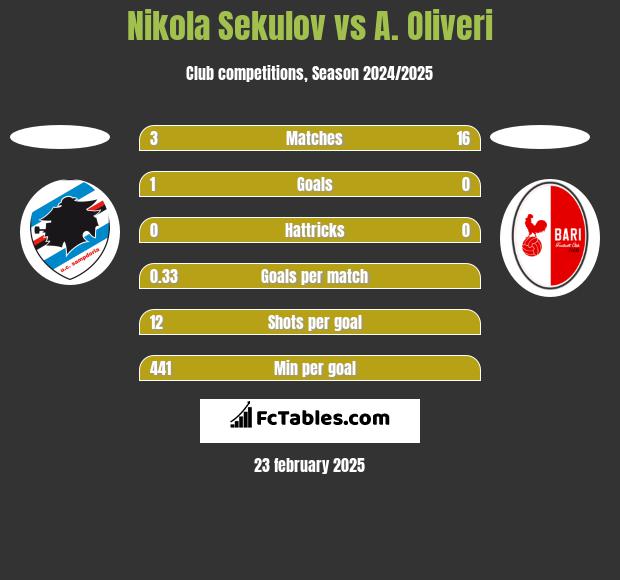 Nikola Sekulov vs A. Oliveri h2h player stats