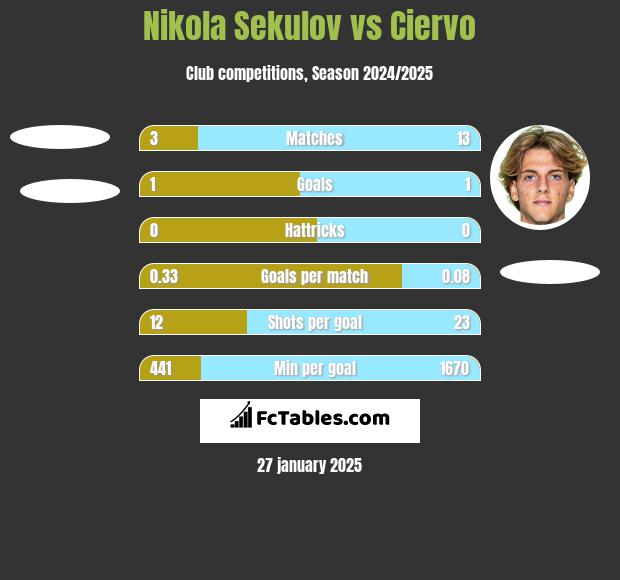 Nikola Sekulov vs Ciervo h2h player stats