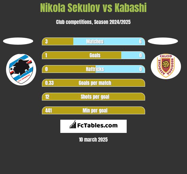 Nikola Sekulov vs Kabashi h2h player stats