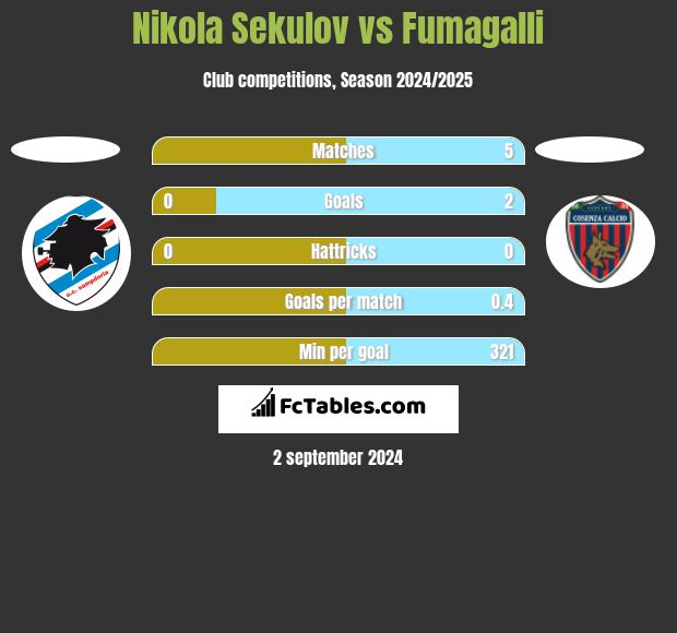 Nikola Sekulov vs Fumagalli h2h player stats