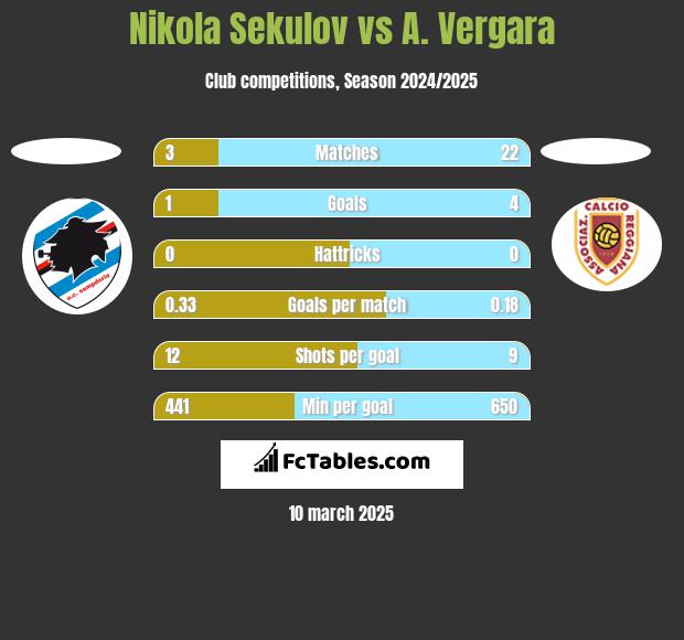 Nikola Sekulov vs A. Vergara h2h player stats