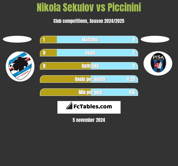 Nikola Sekulov vs Piccinini h2h player stats