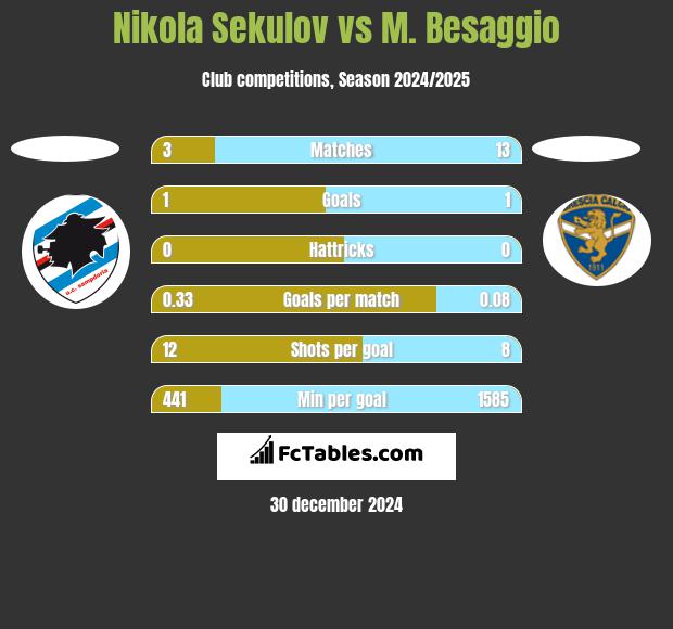 Nikola Sekulov vs M. Besaggio h2h player stats