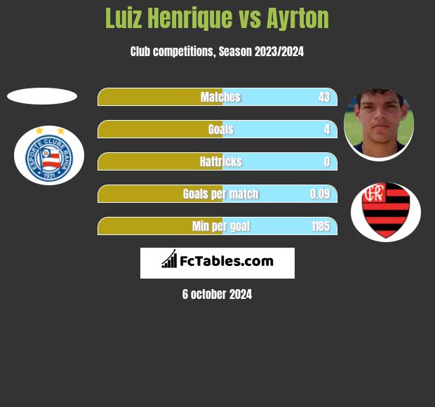 Luiz Henrique vs Ayrton h2h player stats