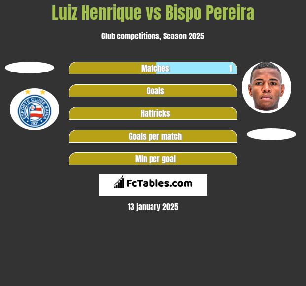 Luiz Henrique vs Bispo Pereira h2h player stats