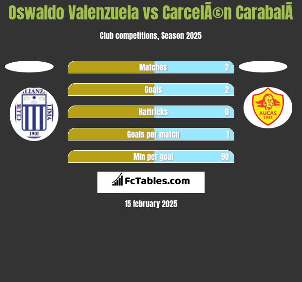 Oswaldo Valenzuela vs CarcelÃ©n CarabalÃ­ h2h player stats