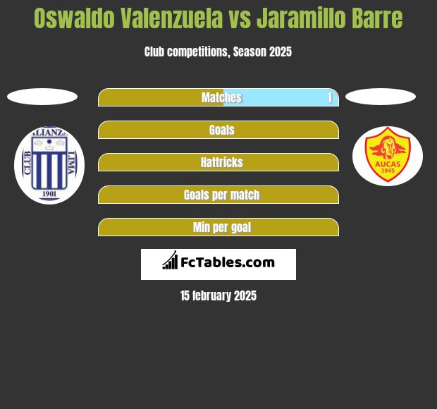 Oswaldo Valenzuela vs Jaramillo Barre h2h player stats