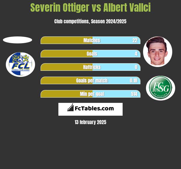 Severin Ottiger vs Albert Vallci h2h player stats