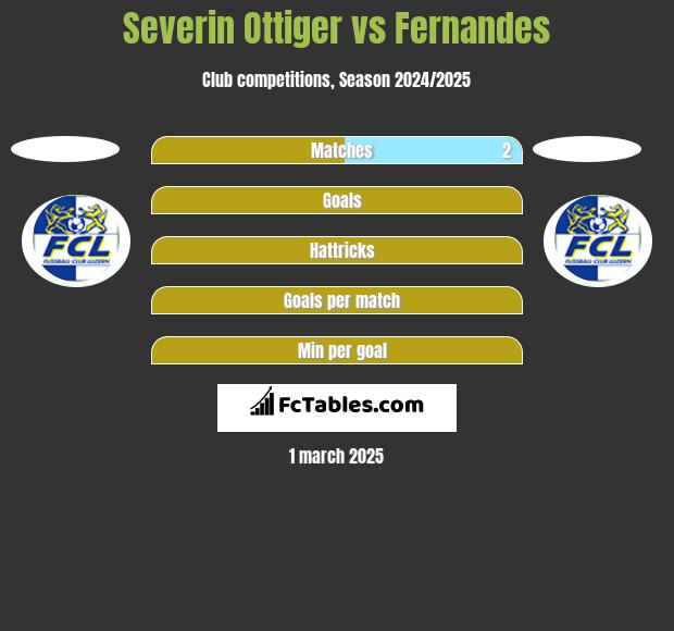 Severin Ottiger vs Fernandes h2h player stats