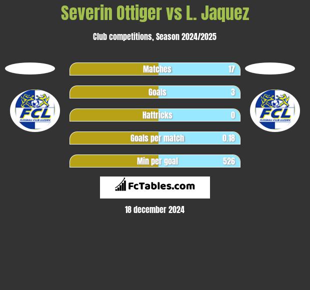 Severin Ottiger vs L. Jaquez h2h player stats