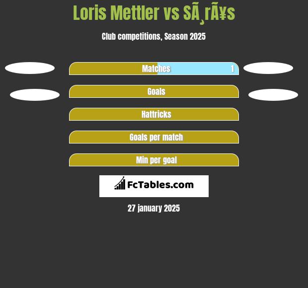 Loris Mettler vs SÃ¸rÃ¥s h2h player stats