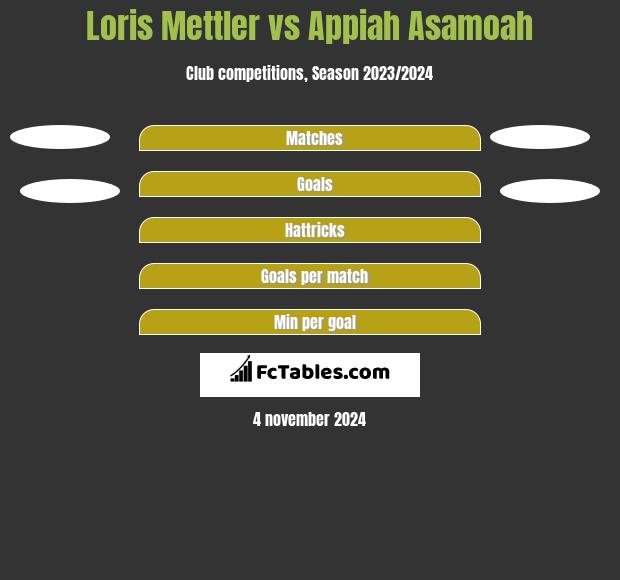 Loris Mettler vs Appiah Asamoah h2h player stats