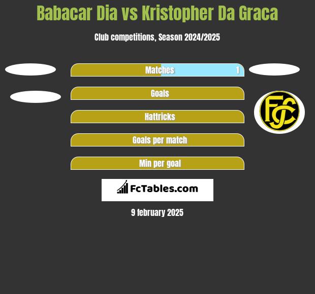 Babacar Dia vs Kristopher Da Graca h2h player stats