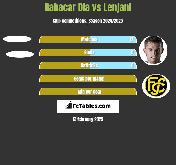 Babacar Dia vs Lenjani h2h player stats