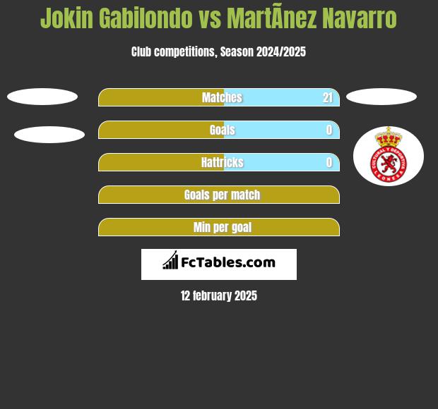 Jokin Gabilondo vs MartÃ­nez Navarro h2h player stats