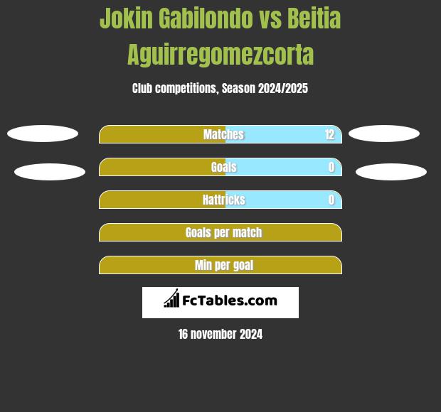 Jokin Gabilondo vs Beitia Aguirregomezcorta h2h player stats