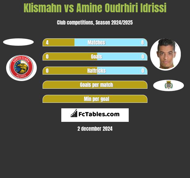 Klismahn vs Amine Oudrhiri Idrissi h2h player stats