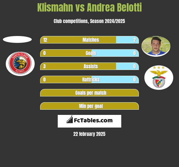 Klismahn vs Andrea Belotti h2h player stats